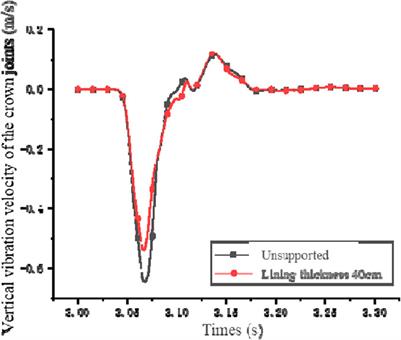 The study of the blast resistance performance of underground cavern support structures under the effect of explosive ground loads